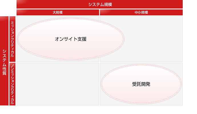 図：サービス対象範囲