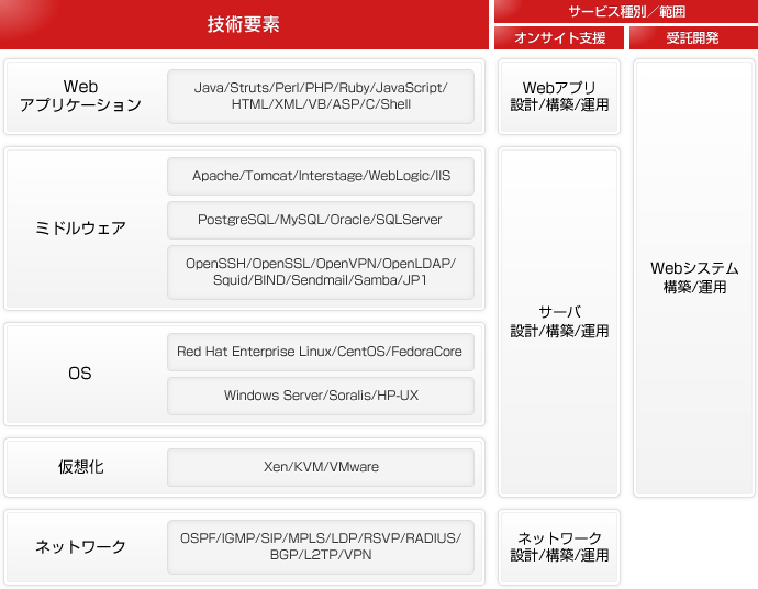 図：対応可能な技術